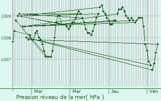 Graphe de la pression atmosphrique prvue pour Puyo