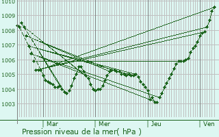 Graphe de la pression atmosphrique prvue pour Herstappe