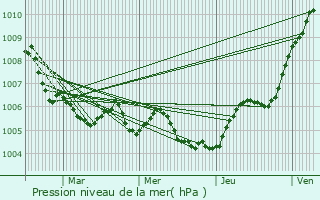 Graphe de la pression atmosphrique prvue pour Grosrouvres
