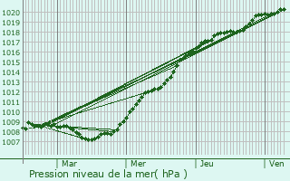 Graphe de la pression atmosphrique prvue pour Chalmaison