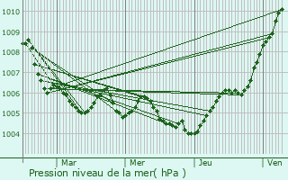 Graphe de la pression atmosphrique prvue pour Boncourt