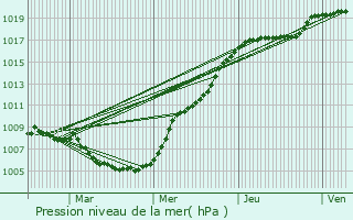 Graphe de la pression atmosphrique prvue pour Aspelt