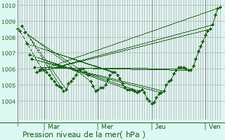 Graphe de la pression atmosphrique prvue pour Meix-devant-Virton