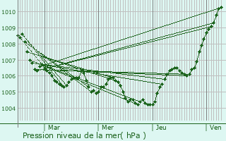 Graphe de la pression atmosphrique prvue pour Dommartin-ls-Toul