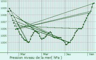 Graphe de la pression atmosphrique prvue pour Tenneville