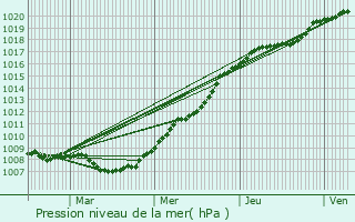 Graphe de la pression atmosphrique prvue pour La Celle-sur-Morin