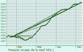 Graphe de la pression atmosphrique prvue pour Montarlot