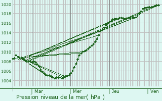 Graphe de la pression atmosphrique prvue pour Maisons Prevent