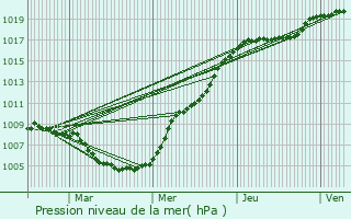 Graphe de la pression atmosphrique prvue pour Heisdorf-sur-Alzette