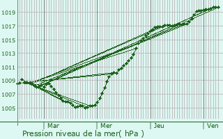 Graphe de la pression atmosphrique prvue pour Clemency
