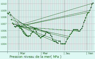 Graphe de la pression atmosphrique prvue pour Champey-sur-Moselle