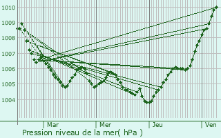 Graphe de la pression atmosphrique prvue pour Malavillers