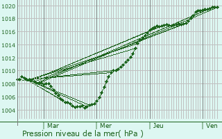 Graphe de la pression atmosphrique prvue pour Buschdorf