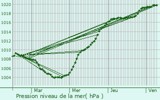 Graphe de la pression atmosphrique prvue pour Warken