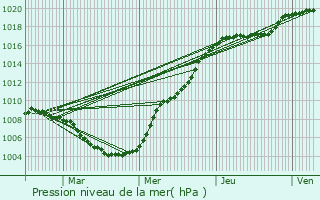 Graphe de la pression atmosphrique prvue pour Michelbouch