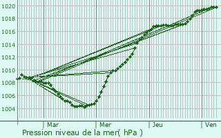 Graphe de la pression atmosphrique prvue pour Bettborn