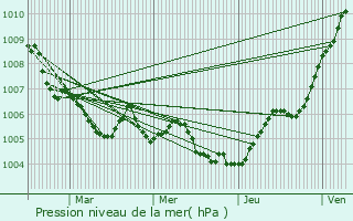 Graphe de la pression atmosphrique prvue pour Raucourt