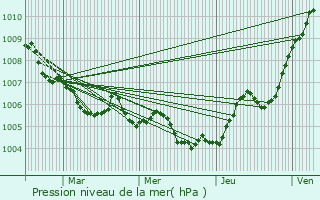 Graphe de la pression atmosphrique prvue pour Lamath