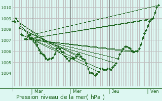 Graphe de la pression atmosphrique prvue pour Chazelles-sur-Albe