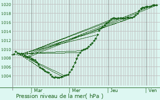 Graphe de la pression atmosphrique prvue pour Hoscheid