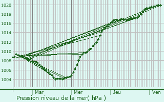 Graphe de la pression atmosphrique prvue pour Baschleiden