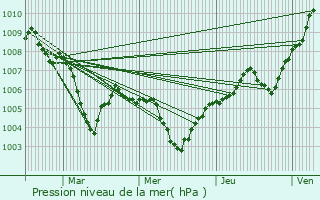 Graphe de la pression atmosphrique prvue pour Ensisheim