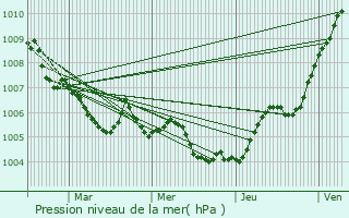 Graphe de la pression atmosphrique prvue pour Athienville