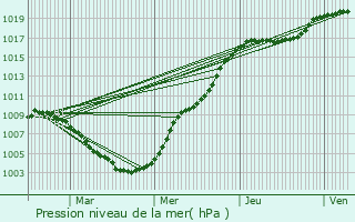 Graphe de la pression atmosphrique prvue pour Kalborn
