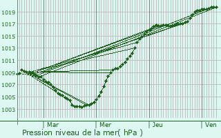 Graphe de la pression atmosphrique prvue pour Mecher-lez-Clervaux