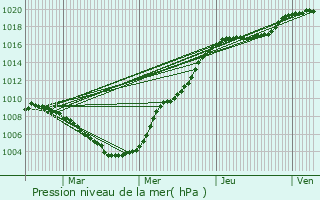 Graphe de la pression atmosphrique prvue pour Derenbach