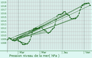 Graphe de la pression atmosphrique prvue pour Champtercier