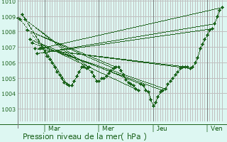 Graphe de la pression atmosphrique prvue pour Steinsel