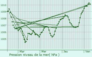 Graphe de la pression atmosphrique prvue pour Saint-Alban-du-Rhne