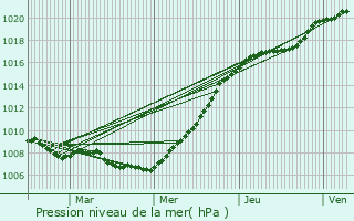 Graphe de la pression atmosphrique prvue pour Saint-Quentin