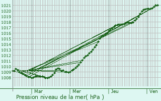 Graphe de la pression atmosphrique prvue pour Saint-Philbert-sur-Risle