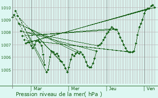 Graphe de la pression atmosphrique prvue pour Ambrieu-en-Bugey