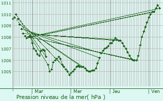 Graphe de la pression atmosphrique prvue pour Franclens