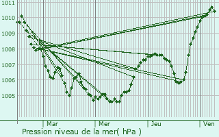 Graphe de la pression atmosphrique prvue pour Le Sappey