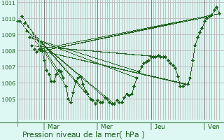 Graphe de la pression atmosphrique prvue pour vires