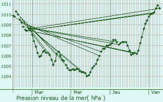Graphe de la pression atmosphrique prvue pour Le Biot
