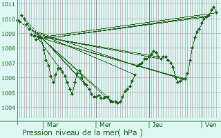 Graphe de la pression atmosphrique prvue pour Mieussy