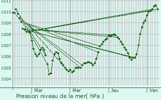 Graphe de la pression atmosphrique prvue pour Bluffy