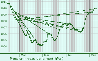 Graphe de la pression atmosphrique prvue pour Fontarches