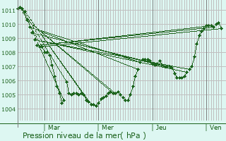 Graphe de la pression atmosphrique prvue pour Brantes