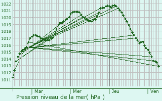 Graphe de la pression atmosphrique prvue pour Lesse