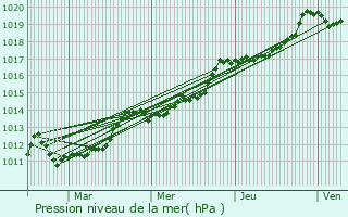 Graphe de la pression atmosphrique prvue pour Carbuccia