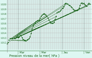 Graphe de la pression atmosphrique prvue pour Albi