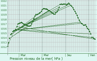 Graphe de la pression atmosphrique prvue pour Lambrey