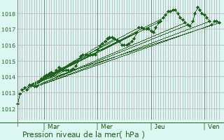 Graphe de la pression atmosphrique prvue pour La Farlde