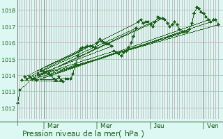 Graphe de la pression atmosphrique prvue pour Mazaugues